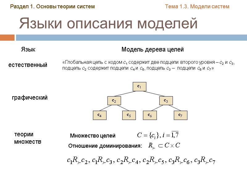 Языки описания моделей Язык Модель дерева целей естественный «Глобальная цель с кодом c1 содержит Языки описания моделей Язык Модель дерева целей естественный «Глобальная цель с кодом c1 содержит
